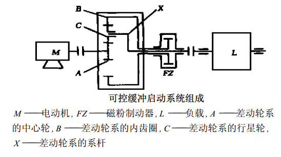 磁粉制動(dòng)器可控啟動(dòng)系統應用