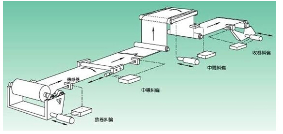 張力控制系統