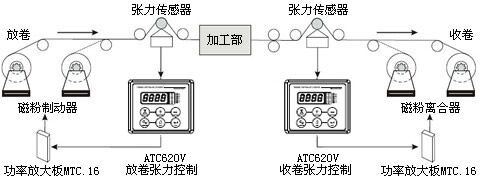 張力控制糾偏系統